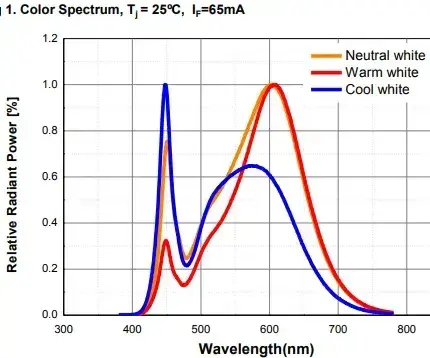 Seoul Semiconductor Color spectrum in different CCTs