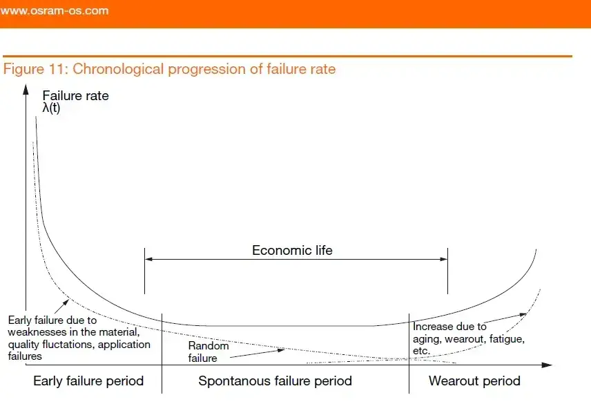 OSRAM FAIL Rate graph