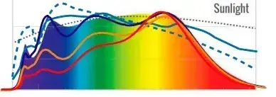 Spectrum properties of various light sources Spectrum properties of various light sources