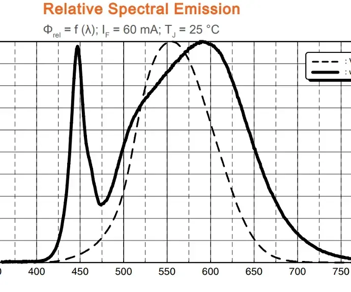 OSRAM relative spectral emission