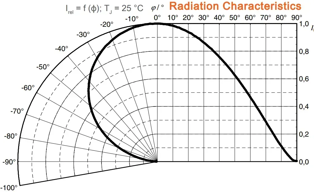 LED radiation characteristics diagram