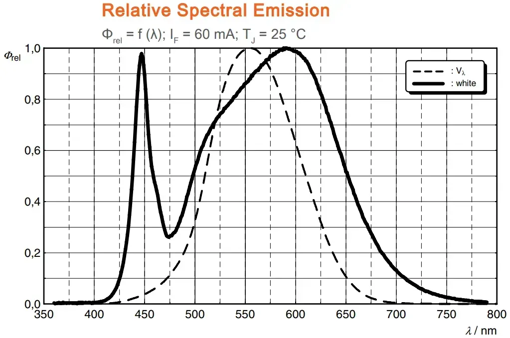 OSRAM Relative spectral emission used in MASTER LED strips