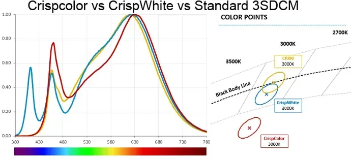 Comparison of LUMILEDs CrispColor, CrispWhite and standard spectrums