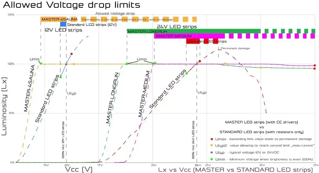 Graph showing allowed voltage drop limits on LED strips