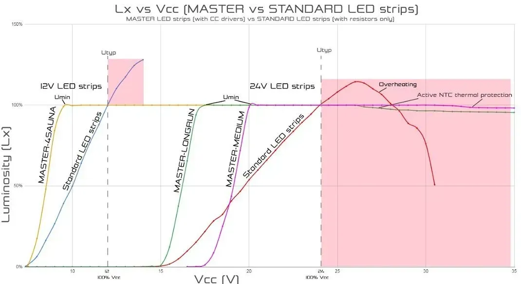 Graph showing how bright LED strips are with what operation voltage. It clearlz shows, that standard LED strips have linear curve, while MASTER LED strips once thez reach 100percent state, increasing voltage doesnt affect its performance