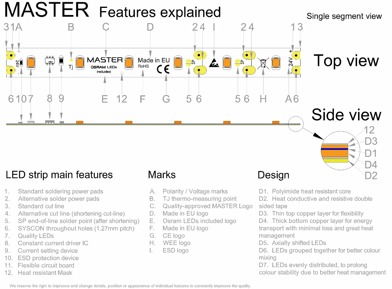 MASTER DECO LED strip segment drawing with all features explained