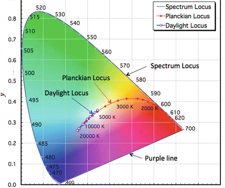 Planckian Locus graph showing daylight spectral properties and path